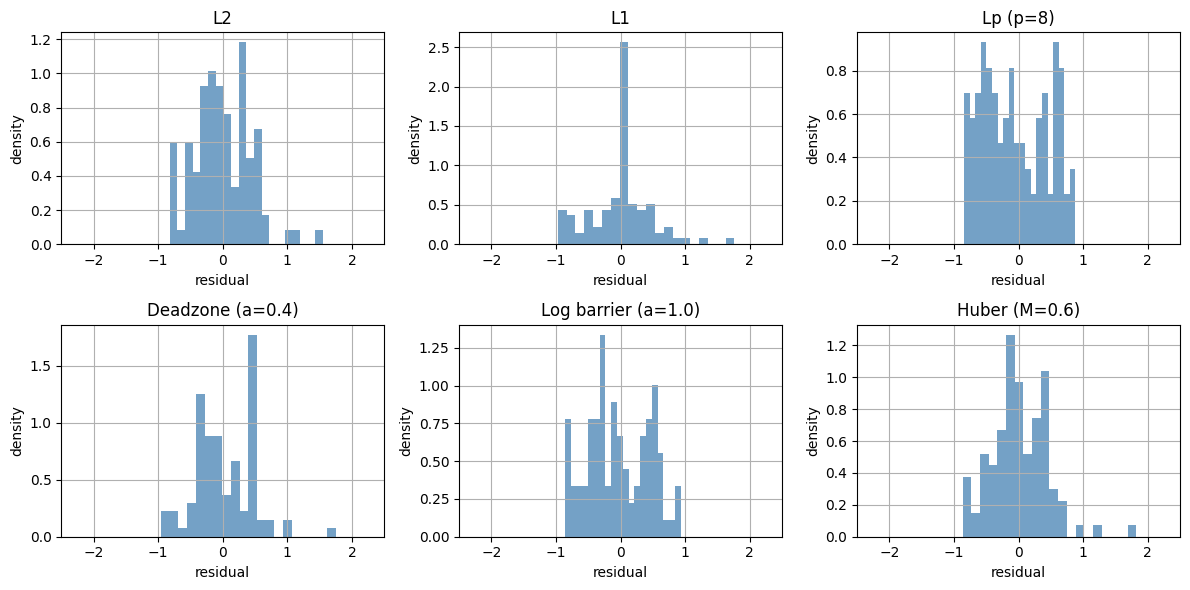 <Figure size 1200x600 with 6 Axes>