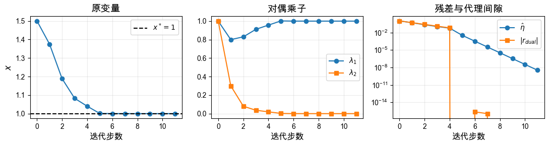 <Figure size 1100x300 with 3 Axes>